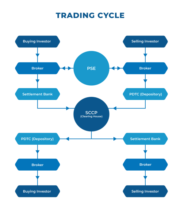 Trading: Essential Info for Buying and Selling Securities