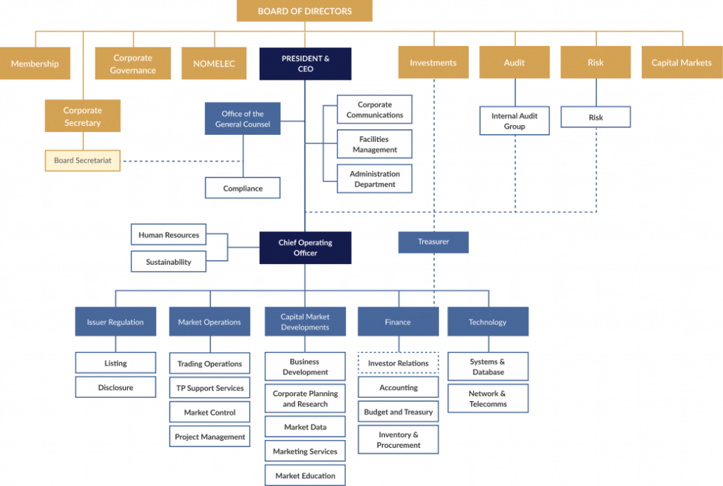 Organizational Chart – Corporate